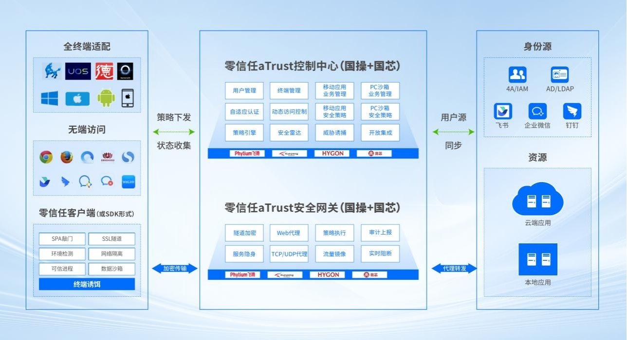 金融信创生态实验室重点推荐！深信服零信任，信创主流之选