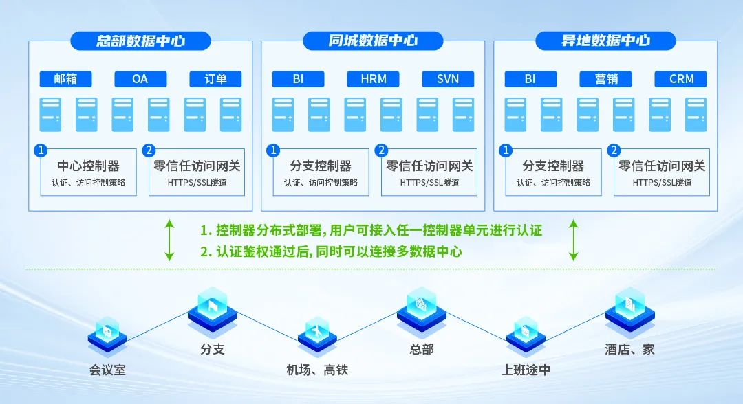 金融信创生态实验室重点推荐！深信服零信任，信创主流之选