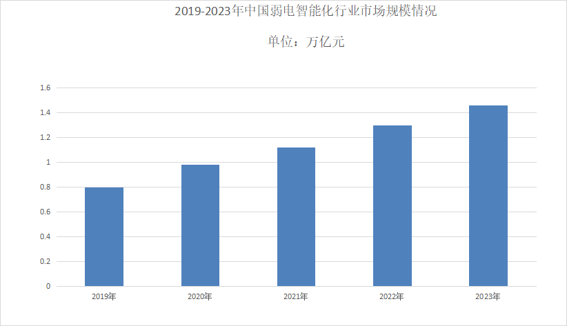 弱电智能化市场前景分析